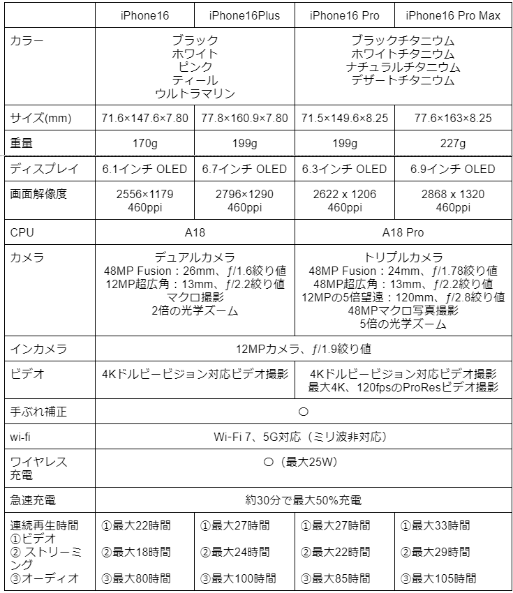 iPhone16スペック比較表