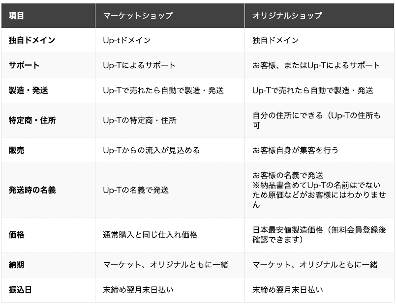 UP-Tが提供するマーケットショップとオリジナルショップの違い
