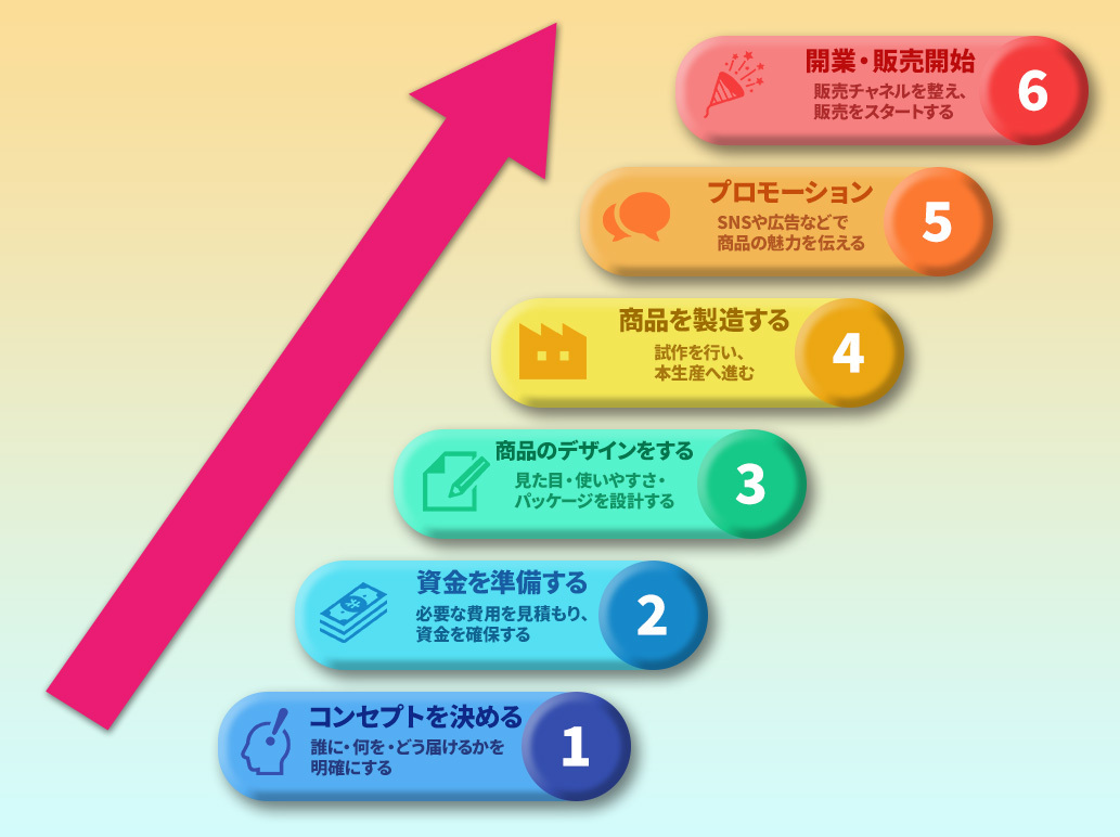 オリジナルブランド立ち上げまでのステップ