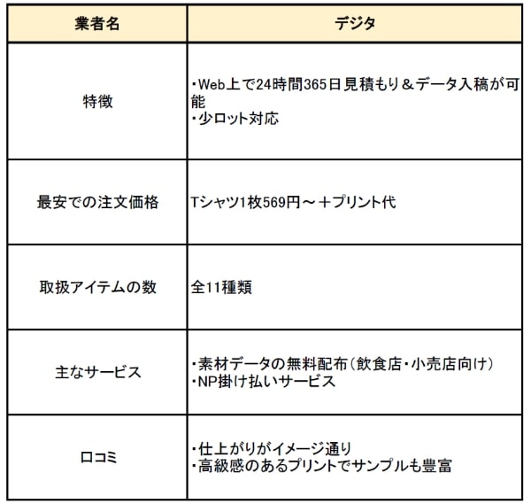 デジタの特徴と口コミ　サービス比較表