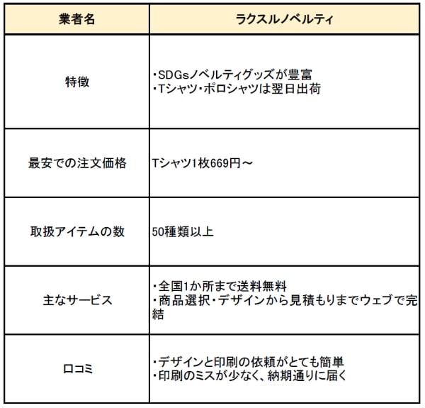 ラクスルノベルティの特徴と口コミ　サービス比較表
