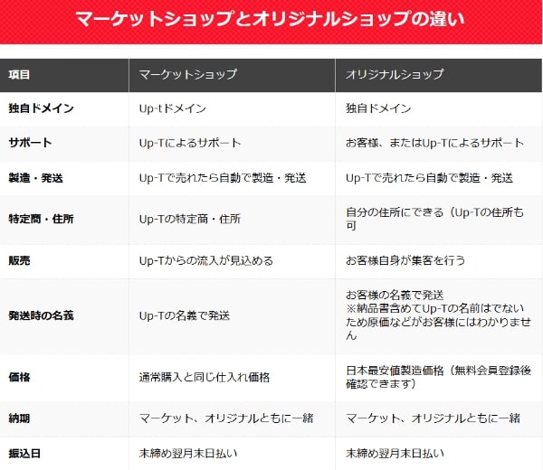 UP-Tマーケットショップとオリジナルショップの比較表